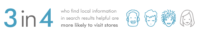 3 out of 4 people who find local information in search results are more likely to visit stores